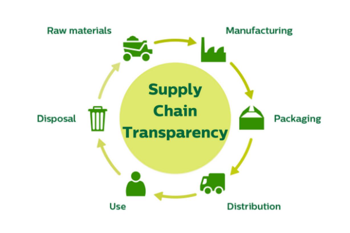 Page supply. Зеленая цепочка поставок. Sustainable Supply Chain. Transparent Supply Chain. Supply Chain transparency.